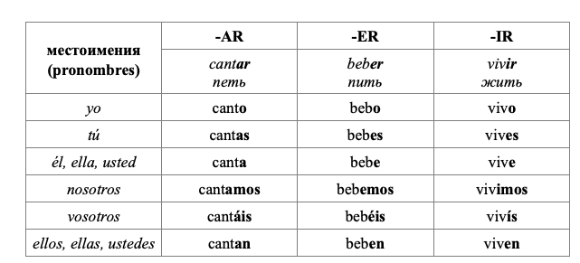 Спряжение правильных глаголов в испанском НАСТОЯЩЕЕ ВРЕМЯ